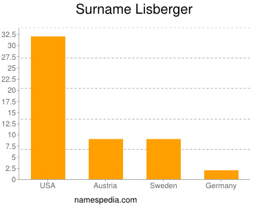 Surname Lisberger