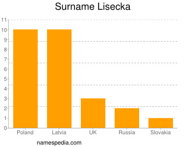 Surname Lisecka
