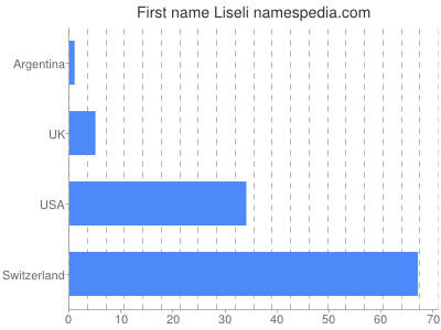 Given name Liseli