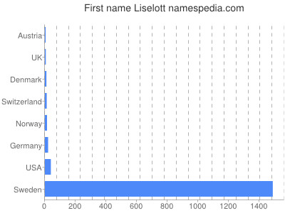Given name Liselott