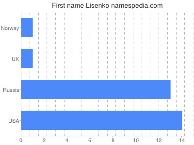 Given name Lisenko