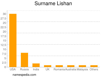 Surname Lishan