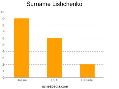 Surname Lishchenko