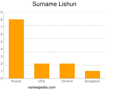 Surname Lishun