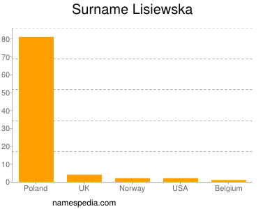 Surname Lisiewska