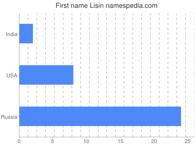Given name Lisin