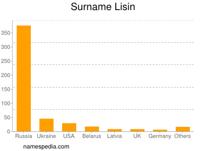 Surname Lisin