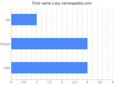 Given name Lisiy