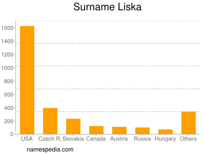 Surname Liska