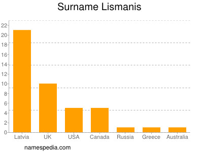 Surname Lismanis