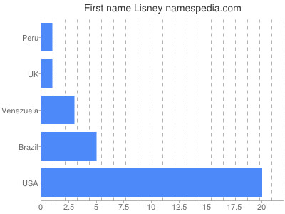 Given name Lisney