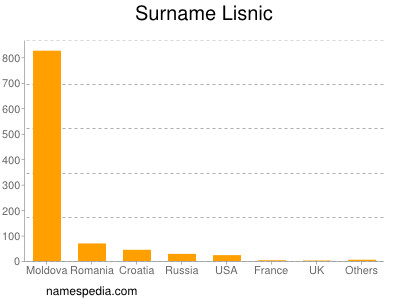 Surname Lisnic