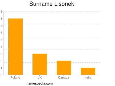 Surname Lisonek