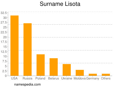 Surname Lisota