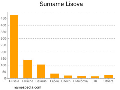 Surname Lisova