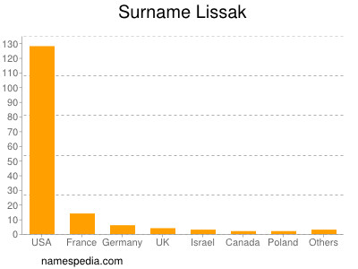 Surname Lissak