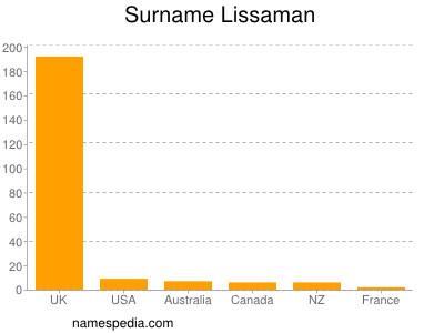 Surname Lissaman