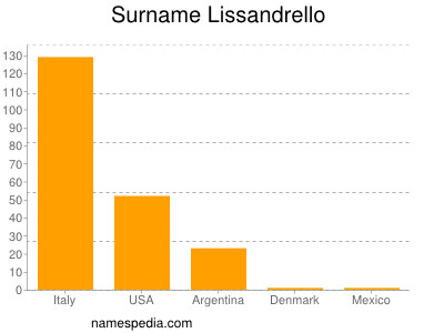 Surname Lissandrello