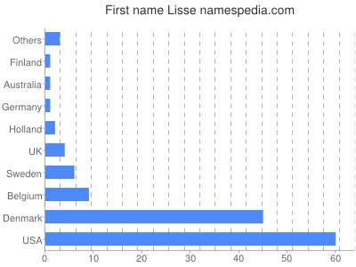 Given name Lisse