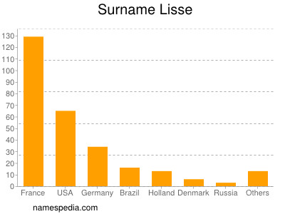 Surname Lisse