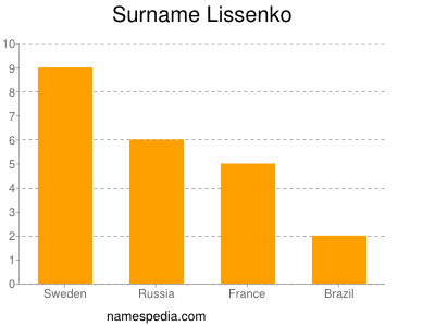 Surname Lissenko