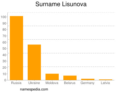 Surname Lisunova
