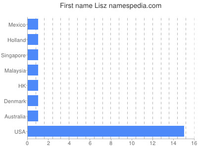 Given name Lisz