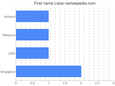 Given name Lisze