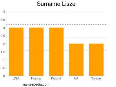 Surname Lisze