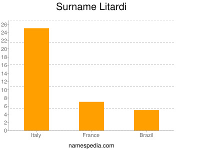 Surname Litardi