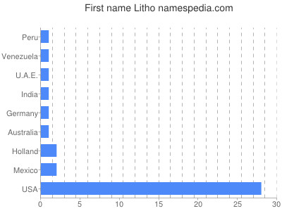 Given name Litho