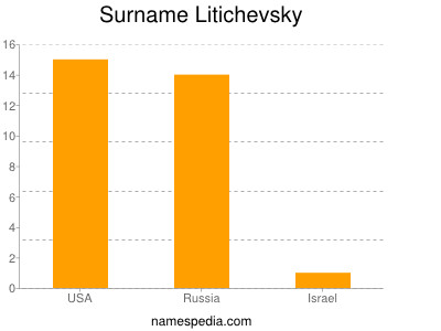 Surname Litichevsky