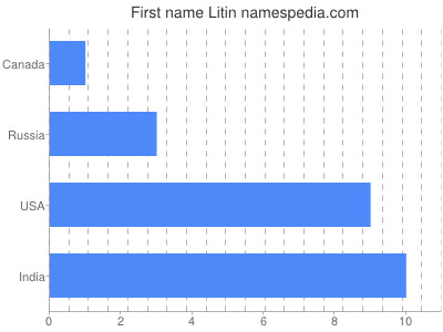 Given name Litin