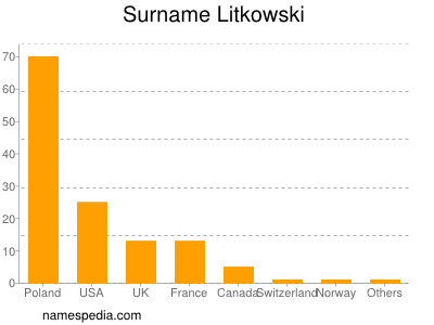 Surname Litkowski