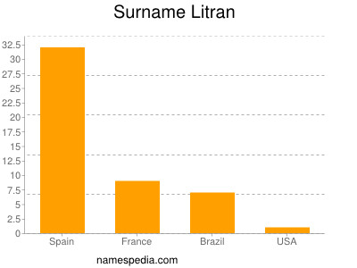 Surname Litran