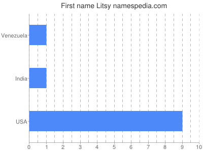 Given name Litsy