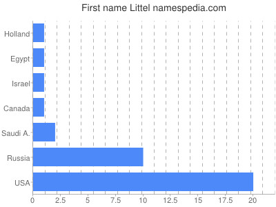 Given name Littel