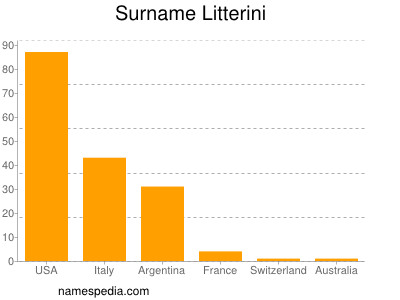 Surname Litterini