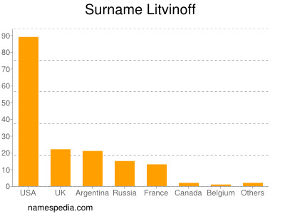 Surname Litvinoff