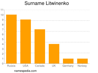 Surname Litwinenko