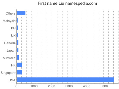 Given name Liu