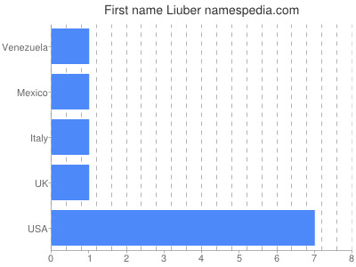 Given name Liuber