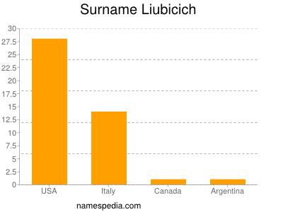 Surname Liubicich