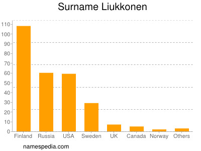 Surname Liukkonen
