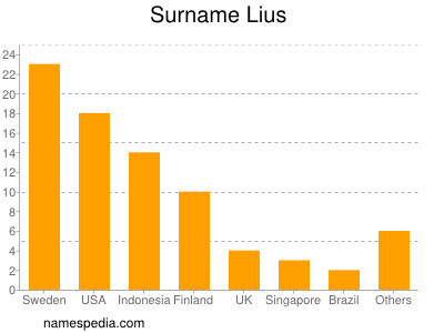 Surname Lius