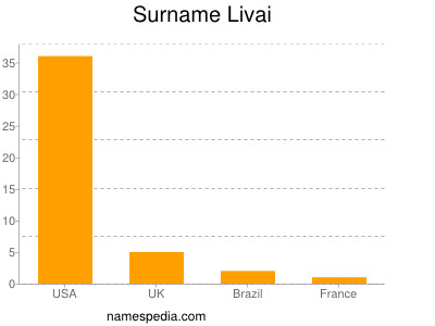 Surname Livai
