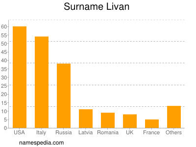 Surname Livan