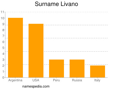 Surname Livano