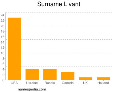 Surname Livant
