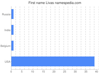 Given name Livas
